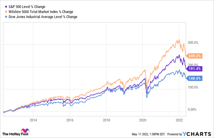 Fund investing funds calculations chart