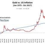 Inflation gold hedge against price really cpi versus protect closed case then buy
